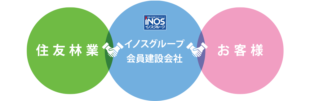 住友林業　イノスグループ会員建設会社　お客様