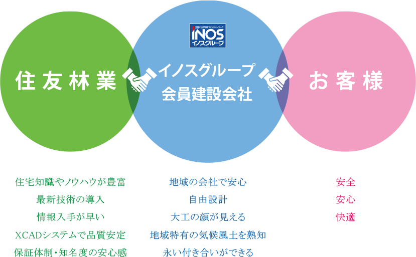 住友林業　イノスグループ会員建設会社　お客様